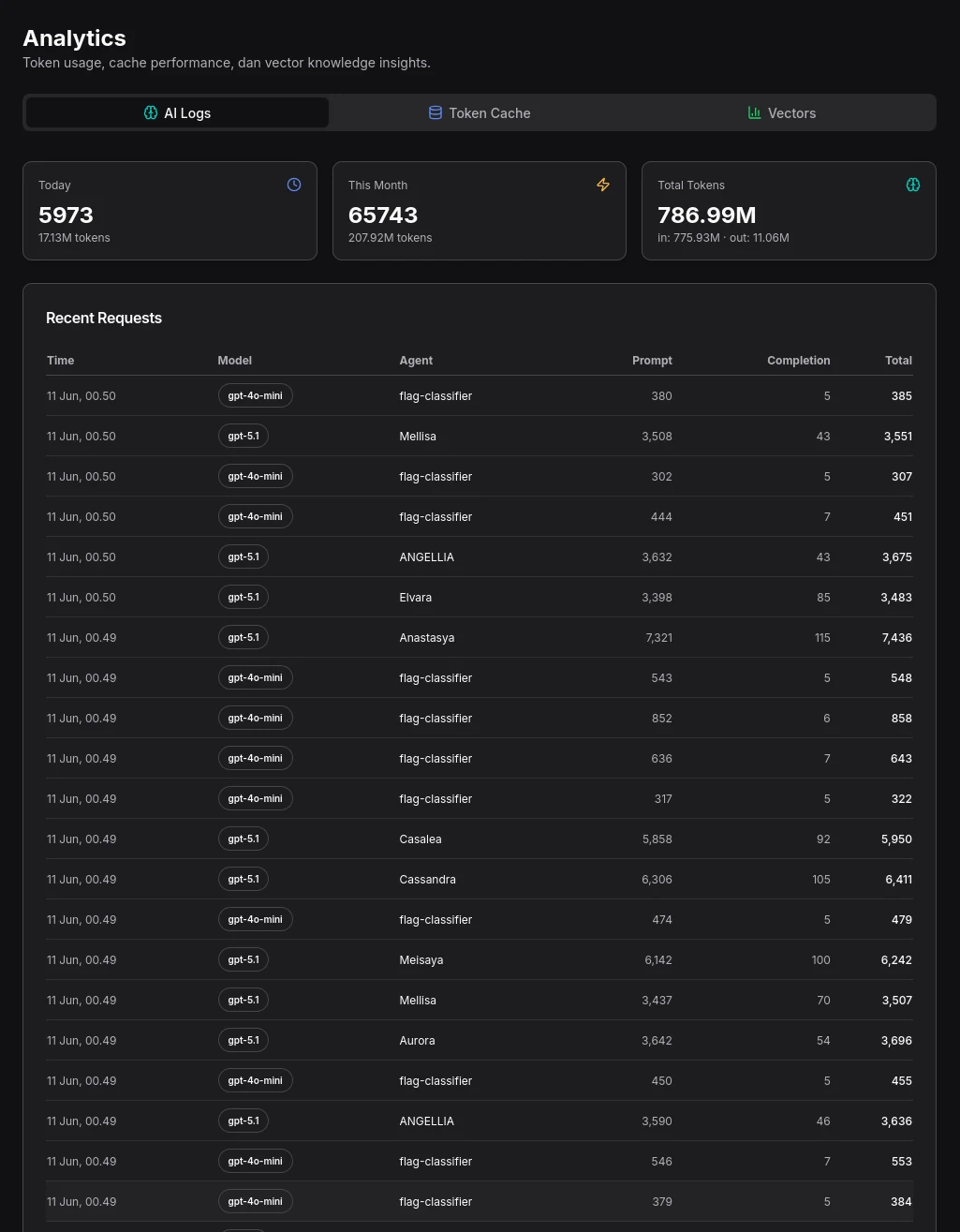 AI request log with model, agent, prompt and completion token counts per request