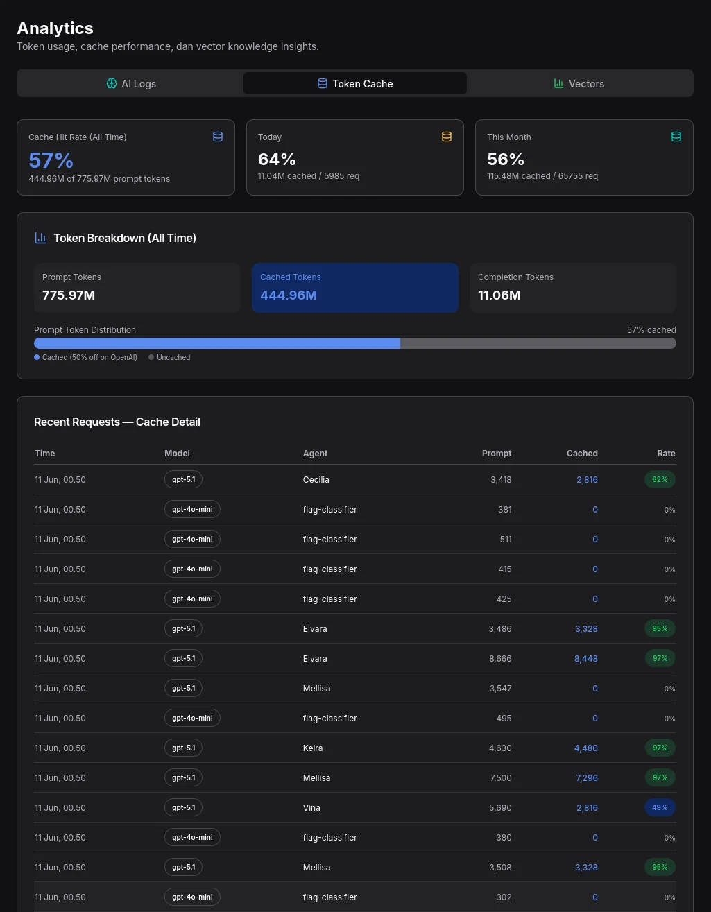 Token cache analytics page showing 57 percent all-time cache hit rate and per-request breakdown