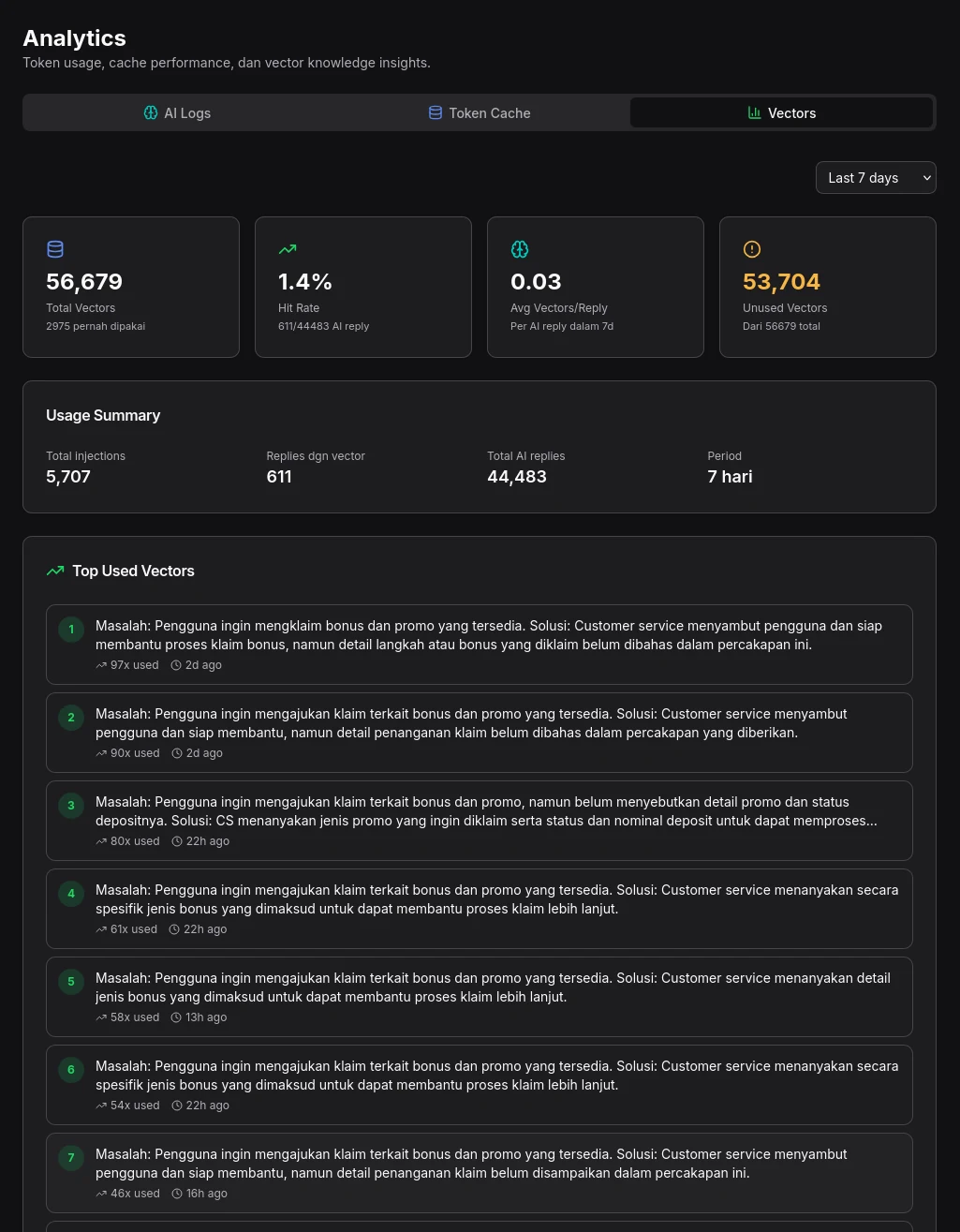 Vector knowledge analytics showing total vectors, error rate, and top matched FAQ entries