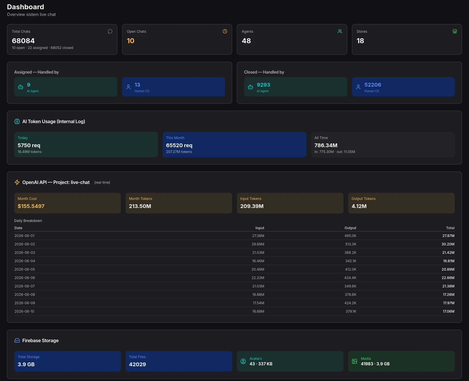 Vantenza admin dashboard showing total chats, agents, AI token usage, OpenAI API costs, and Firebase storage usage
