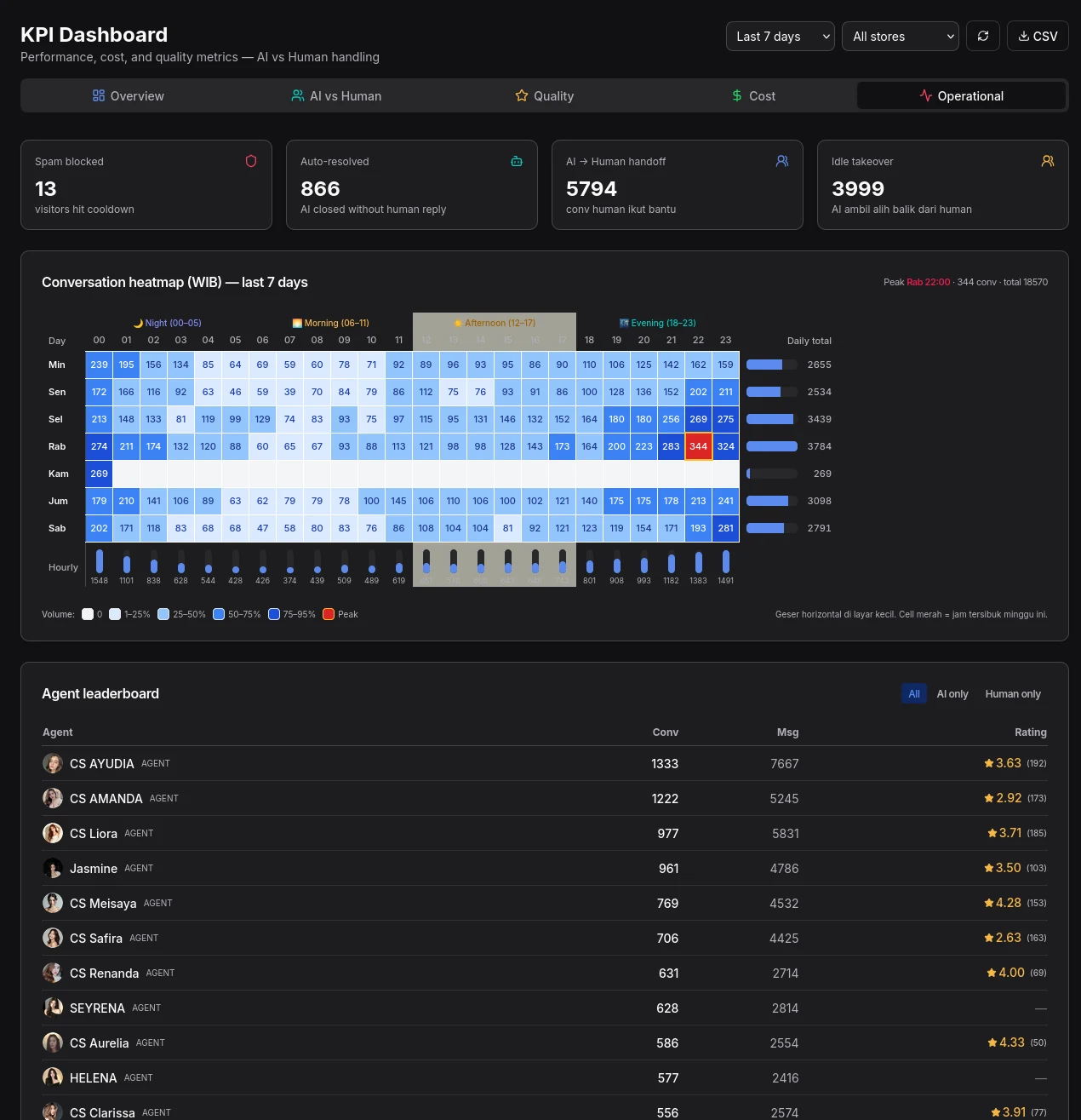 Operational KPI dashboard with conversation heatmap and agent leaderboard
