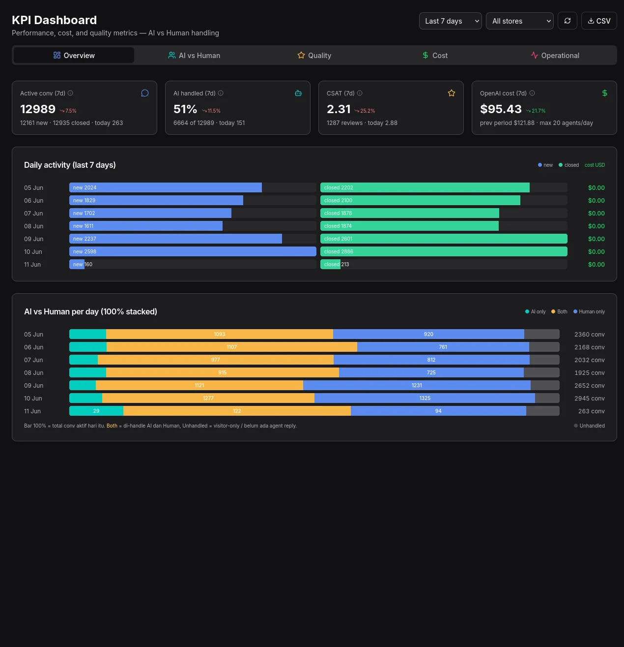 KPI overview tab showing active conversations, AI handled percentage, CSAT, OpenAI cost, daily activity bars and AI vs Human stacked chart