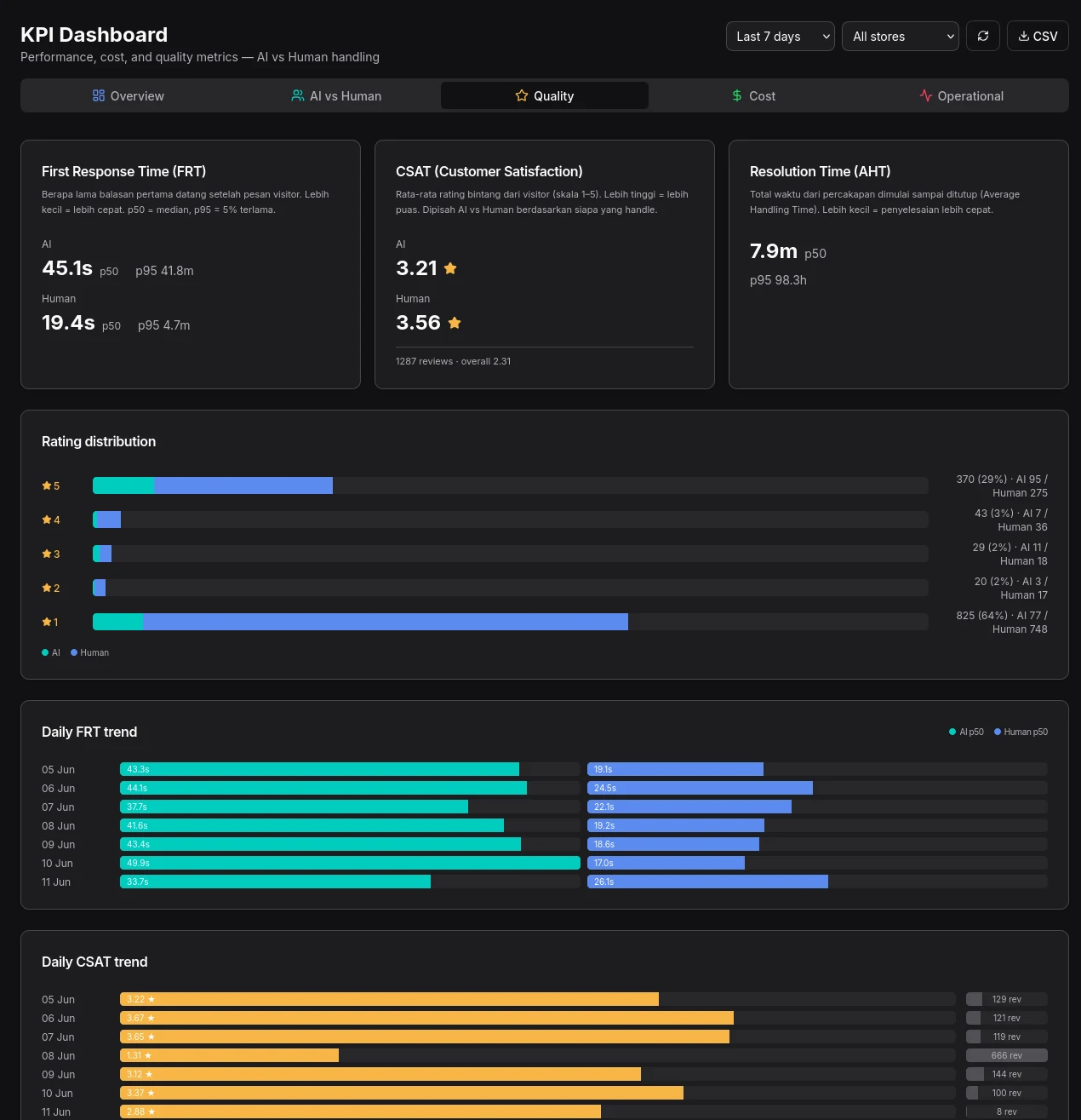 KPI quality tab showing first response time, CSAT, resolution time, rating distribution, and daily FRT and CSAT trends